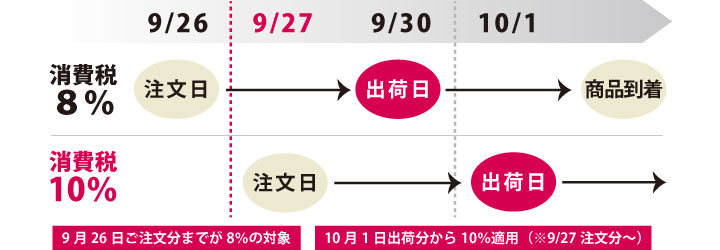 消費税10%への対応